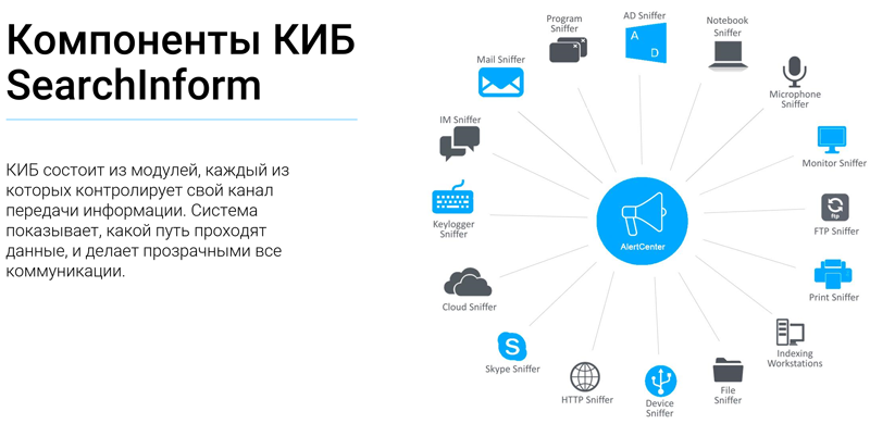 Компоненты DLP-системы «Контур информационной безопасности SearchInform»