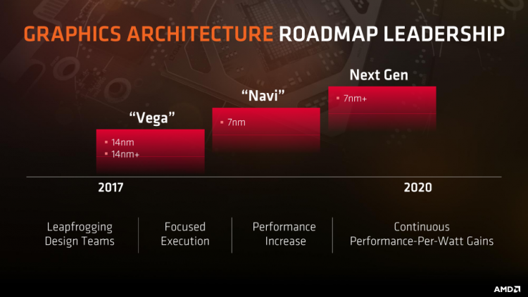 История архитектуры AMD GCN завершится в 2019–2020 годах вместе с GPU Navi"