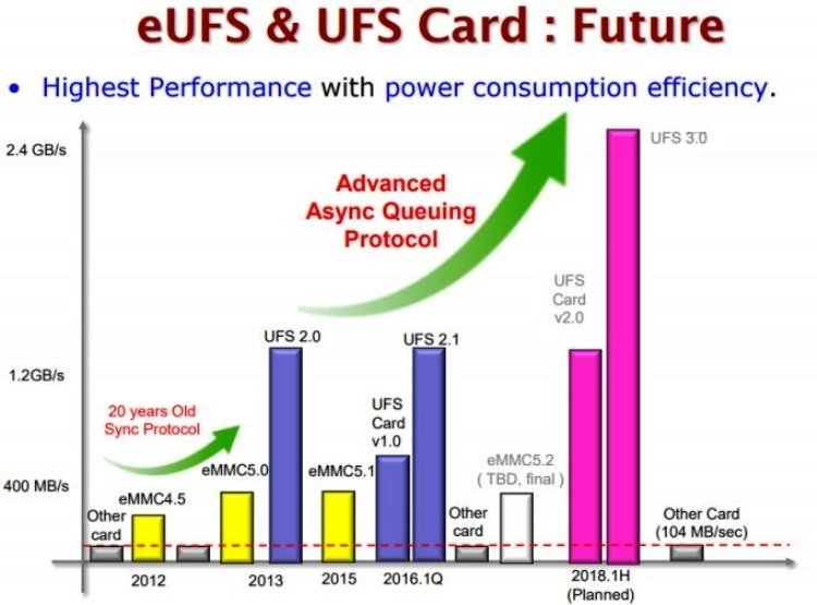 Samsung начала выпуск «автомобильных» UFS-накопителей объёмом 256 Гбайт"