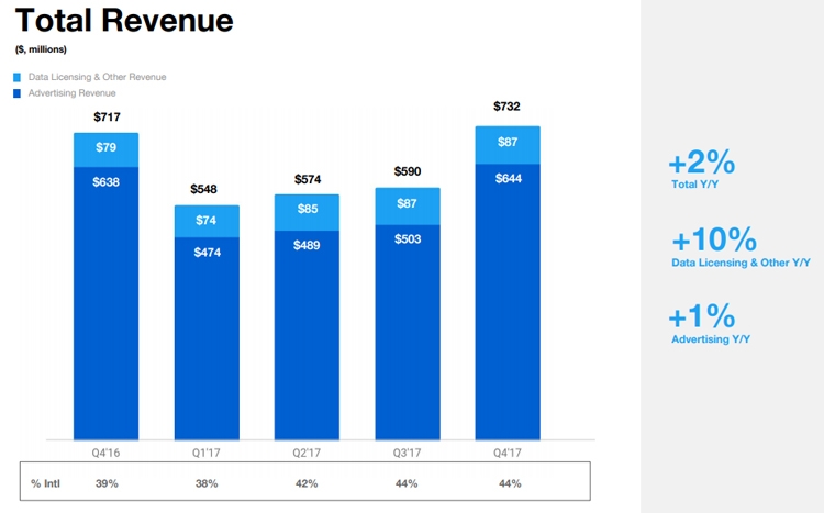 Сервис микроблогов Twitter впервые показал квартальную прибыль