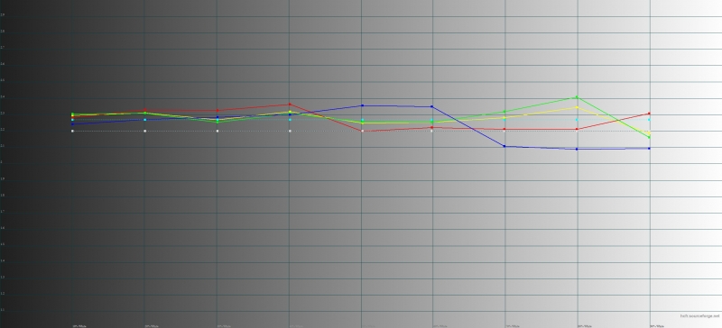  OnePlus 5T, гамма. Желтая линия – показатели 5T, пунктирная – эталонная гамма 