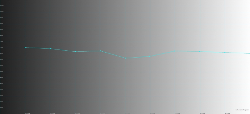 OnePlus 5T, цветовая температура. Голубая линия – показатели 5T, пунктирная – эталонная температура 