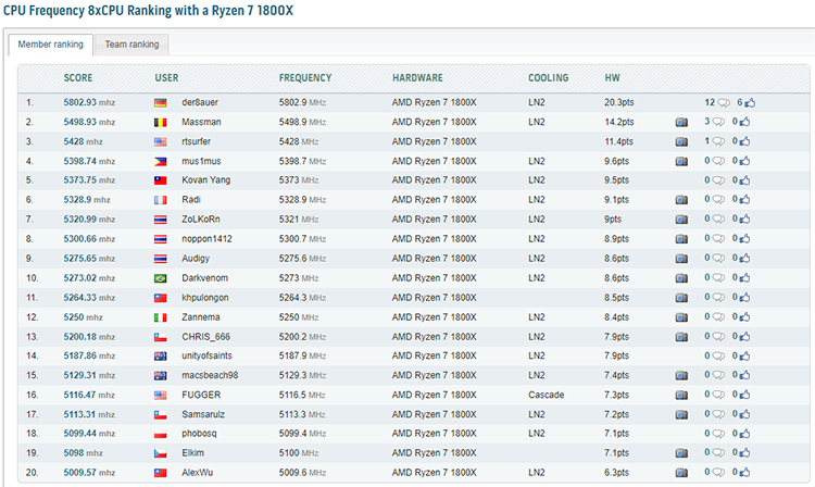 Лучшая двадцатка результатов разгона процессора Ryzen 7 1800X
