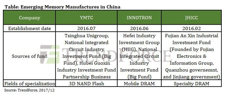  Три основные китайские компании, которые собираются выпускать память (TrendForce) 
