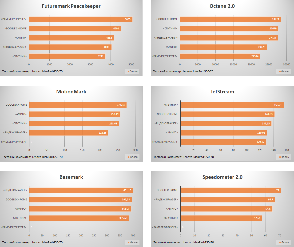 Тест обзор сравнение. Сравнение производительности браузеров. Jetstream результат разных браузеров.
