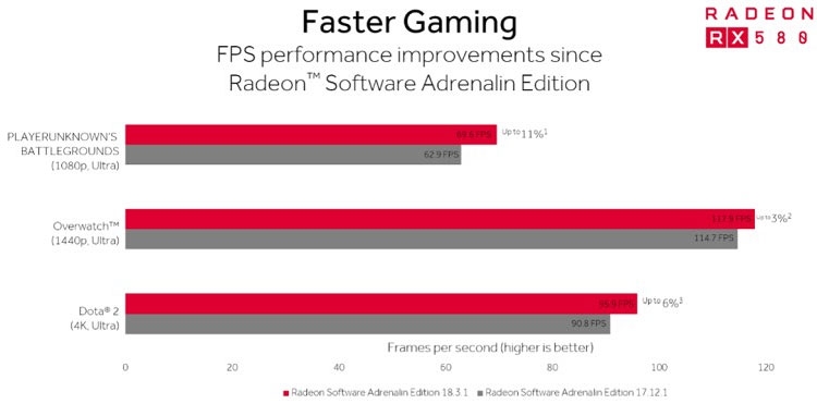 AMD выпустила драйвер Radeon для FF XV, Vermintide 2 и Dota 2