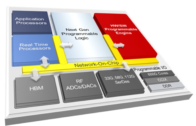 Блок-схема гибридных FPGA матриц Xilinx Project Everest (Xilinx)