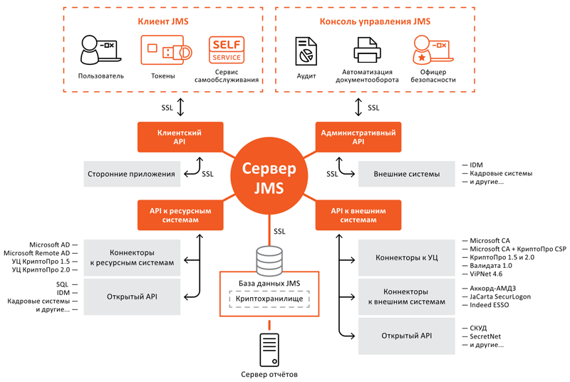Архитектура JaCarta Management System