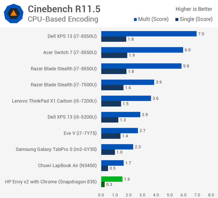 Тесты Windows 10 ARM: Snapdragon 835 против Celeron N3450"