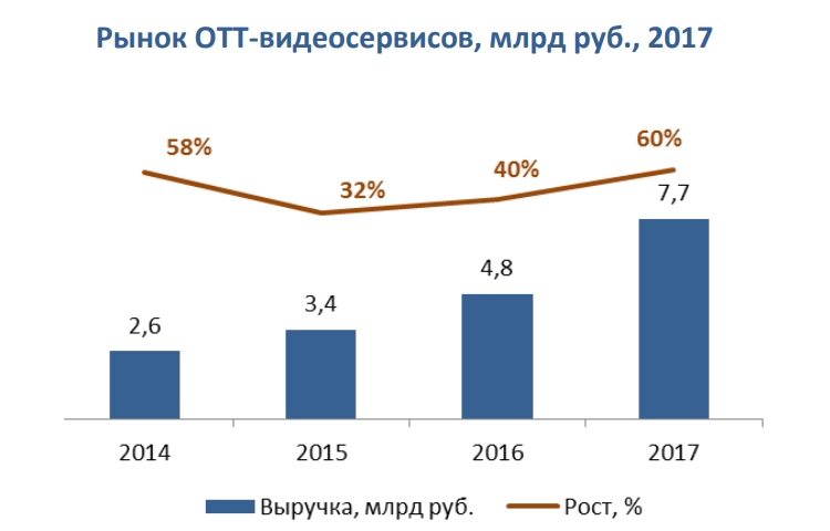 Российский рынок ОТТ-видеосервисов вырос за год на 60 %