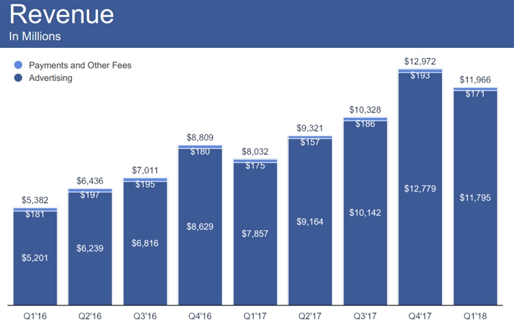 Суточное количество активных пользователей Facebook приблизилось к 1,5 млрд