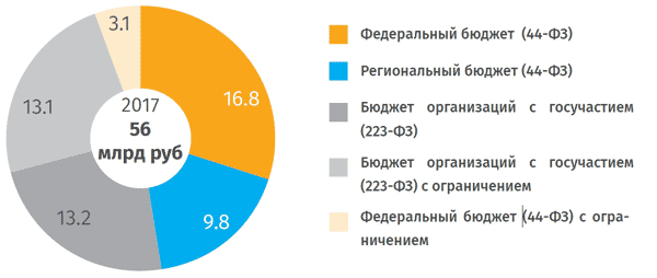 Темпы роста мебельного рынка