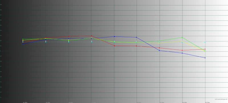 Sony Xperia XZ2, гамма в профессиональном режиме цветопередачи. Желтая линия – показатели XZ2, пунктирная – эталонная гамма