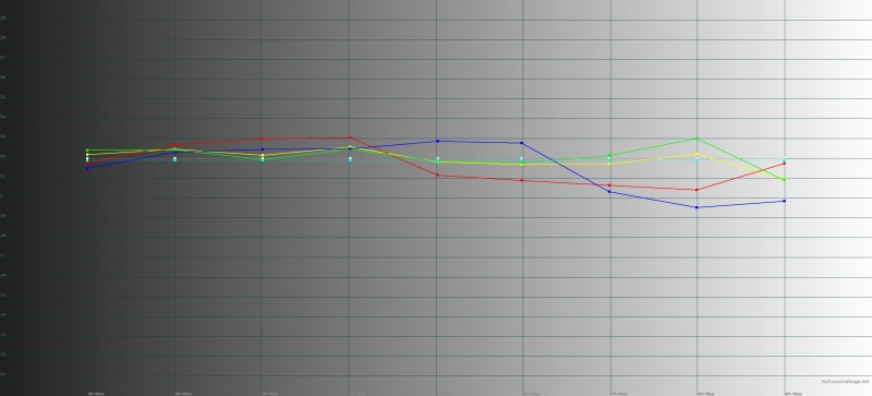 Sony Xperia XZ2, гамма в стандартном режиме цветопередачи. Желтая линия – показатели XZ2, пунктирная – эталонная гамма