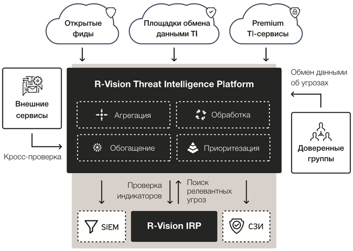 Платформа анализ данных. Корпоративное хранилище данных. Платформа анализ данных. Технологий сбора и анализа больших данных. Облачные вычисления схема.