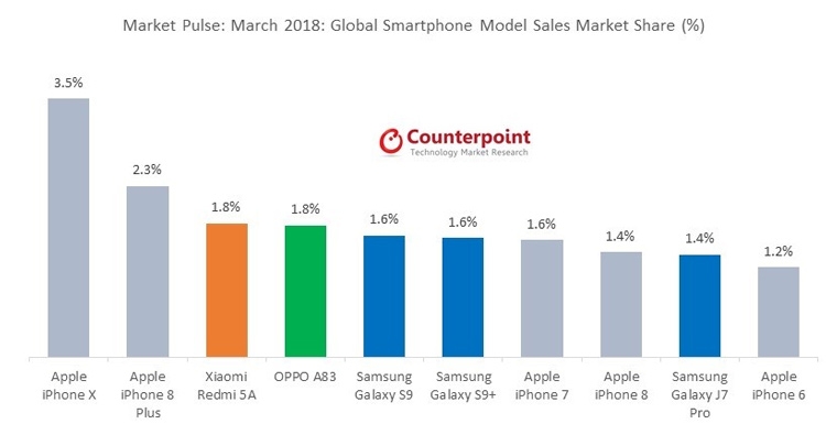 Conterpoint: iPhone 6 до сих пор в десятке самых продаваемых смартфонов