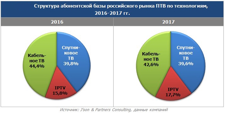 Рынок платного телевидения в России за год вырос только на 2,5 %"
