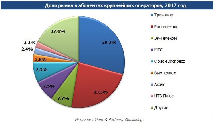 Рынок платного телевидения в России за год вырос только на 2,5 %"