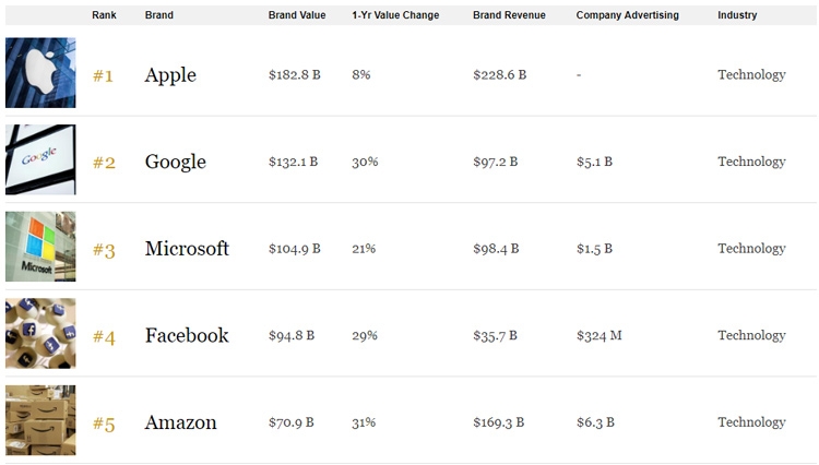  Первая пятёрка самых дорогих компаний по версии Forbes целиком состоит из представителей IT-отрасли 