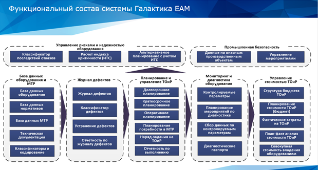 Управления основными фондами. Система Галактика ERP. Структура системы Галактика ERP. EAM система управления активами предприятия. Интегрированная система управления предприятием Галактика..