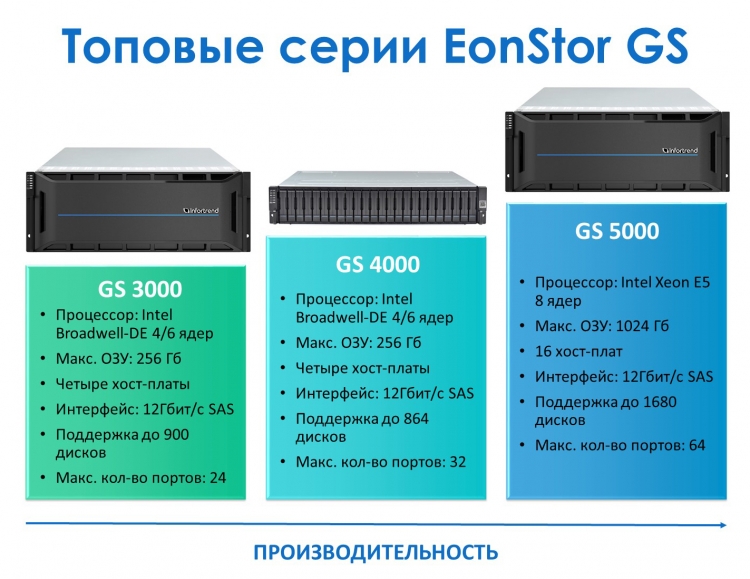 EonStor GS 5000 Series — мощное решение от Infortrend, объединяющее NAS и SAN с огромным количеством хост-портов"