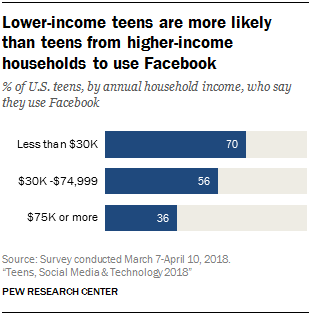 Исследование: подростки уходят с Facebook на YouTube"