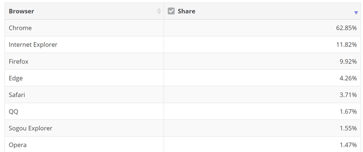  Статистика популярности браузеров среди пользователей ПК (источник: аналитическая компания Net Applications) 