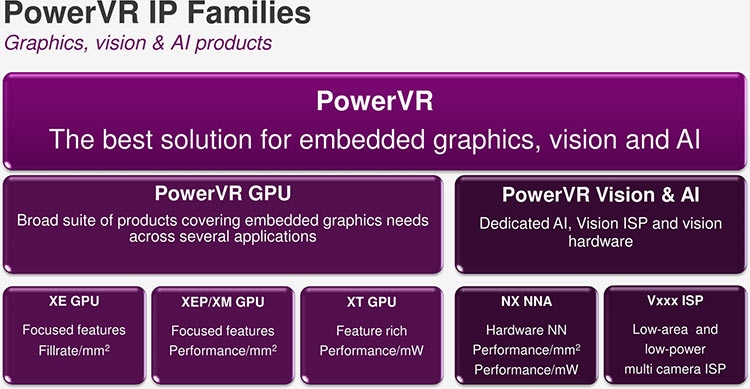 Imagination представила новые ИИ-ускорители PowerVR 2NX