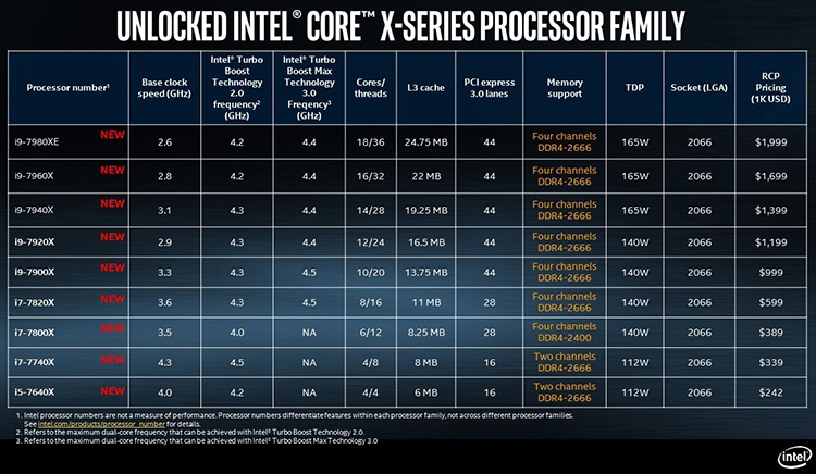 Модельный ряд процессоров LGA2066