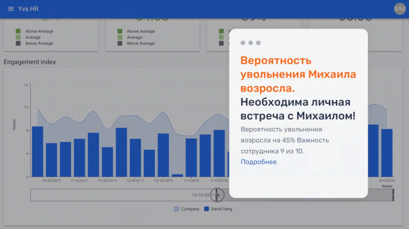  Yva с высокой точностью определяет «выгорание» сотрудников и их потерю интереса к работе 