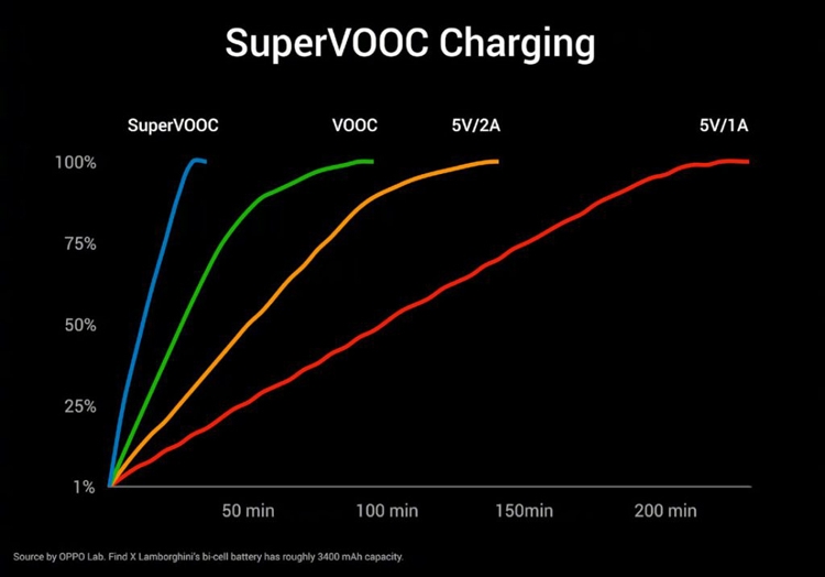 Oppo Find X Lamborghini: первый смартфон с системой быстрой зарядки Super VOOC"