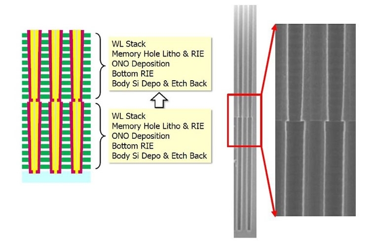 96-слойная 3D NAND может быть составлена из двух 48-слойных кристаллов 3D NAND (International Memory Workshop 2018)