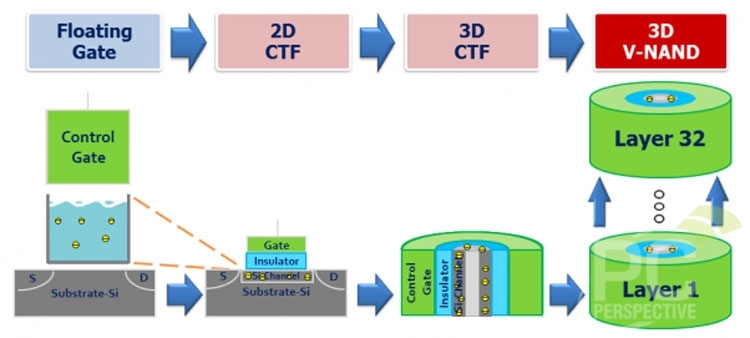 Память 3D NAND может использовать разный тип ячеек: с ловушкой заряда или с плавающим затвором