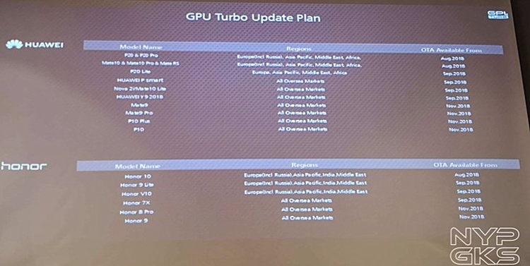 Huawei обновила график добавления поддержки GPU Turbo в смартфоны"