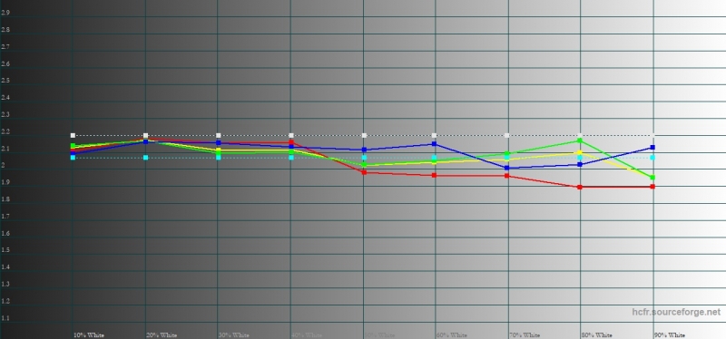 HTC U12+, гамма в режиме sRGB. Желтая линия – показатели U12+, пунктирная – эталонная гамма