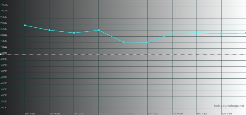 HTC U12+, цветовая температура в режиме DCI-P3. Голубая линия – показатели U12+, пунктирная – эталонная температура