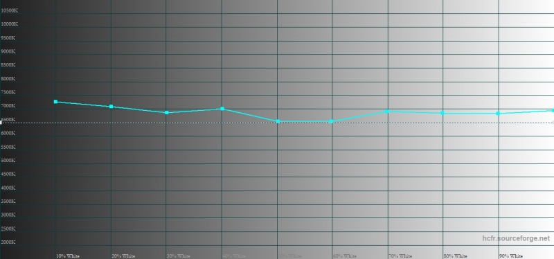 HTC U12+, цветовая температура в режиме sRGB. Голубая линия – показатели U12+, пунктирная – эталонная температура