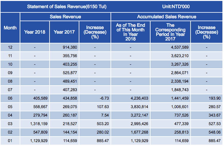 Доходы компании TUL Corporation (PowerColor) на 2017 и 2018 год