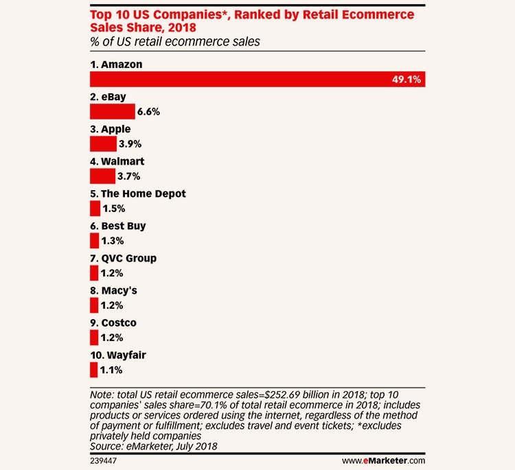 Доля Amazon на рынке онлайн-торговли США составляет уже 49 %"