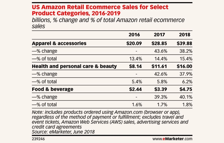 Доля Amazon на рынке онлайн-торговли США составляет уже 49 %"