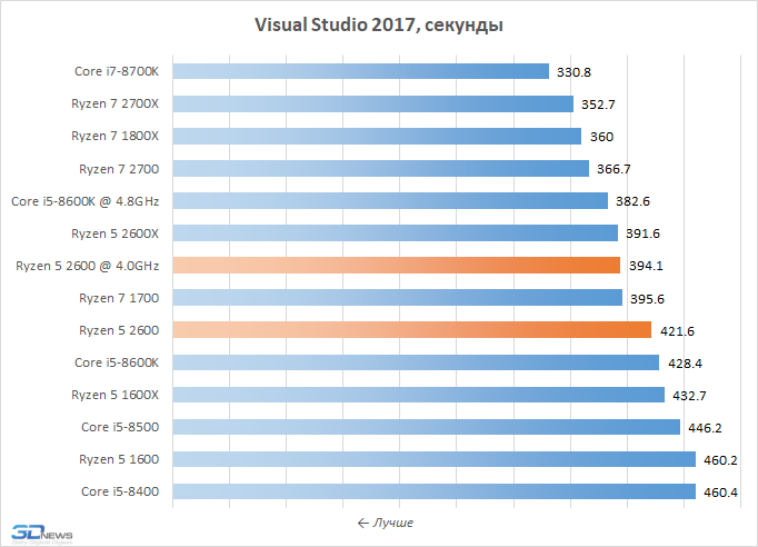 I5 аналоги amd