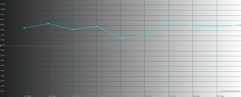 LG Q7+, цветовая температура. Голубая линия – показатели Q7+, пунктирная – эталонная температура