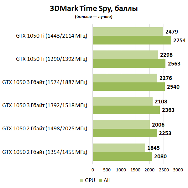 Сравнение видеокарт 1050 ti. 1050 Ti температура под нагрузкой оф сайт. От кого лучше всего покупать GTX 1050ti.