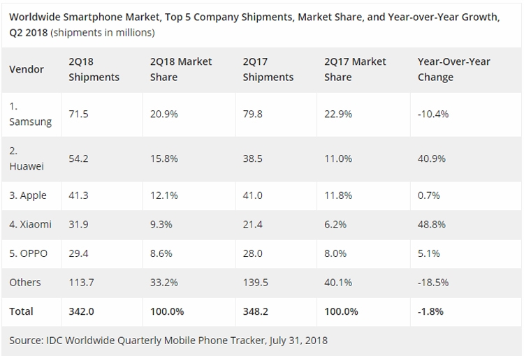 Apple уступила второе место по продажам смартфонов компании Huawei"