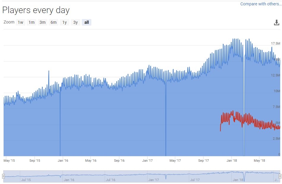 В Steam наблюдается нехарактерный спад активности пользователей