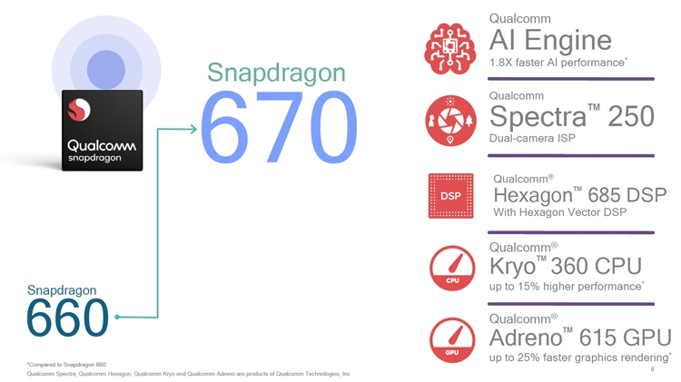Snapdragon 670: процессор с AI-движком для смартфонов среднего уровня