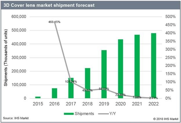 Ожидаемая динамика поставок панелей со стеклянными линзами для 3D мониторов (IHS Markit)