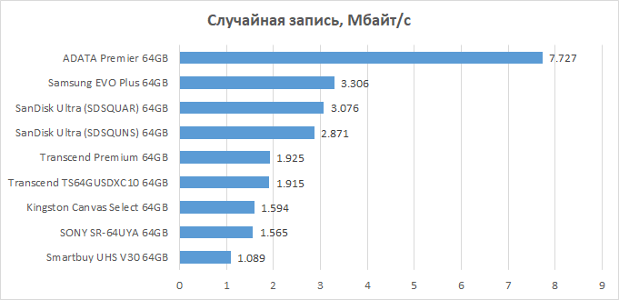 Использование SD-карты в качестве внутренней памяти Android