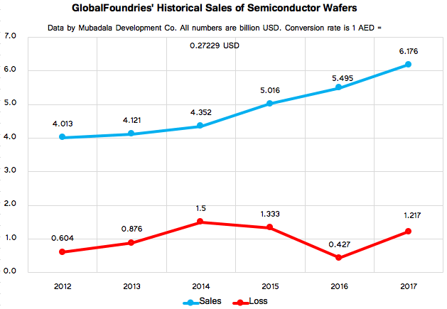 GlobalFoundries останавливает разработку 7-нм техпроцесса и меняет стратегию"