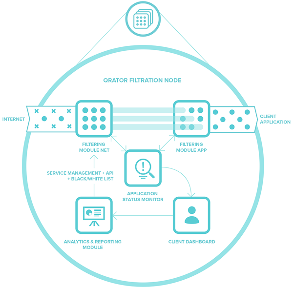 Схема работы узла Qrator Labs